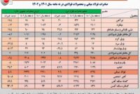 ارزش صادرات زنجیره فولاد در 9 ماهه 1402 به 5.5 میلیارد دلار رسید
