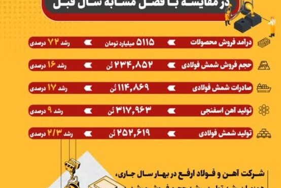 رکوردشکنی فولاد ارفع با افزایش صادرات در رکود بازار جهانی