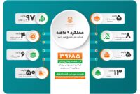 مهم‌ترین دستاوردهای شرکت مس در 9 ماهه نخست 1400