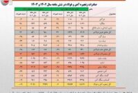 کاهش 600 میلیون دلاری ارزش صادرات زنجیره فولاد در نیمه نخست امسال