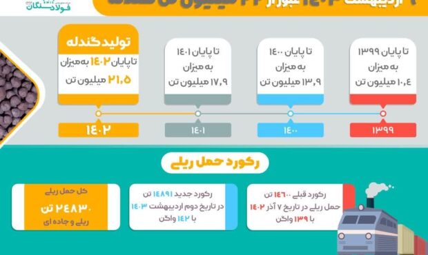 1403 سالی نویدبخش برای فولاد سنگان 1403 سالی نویدبخش برای فولاد سنگان