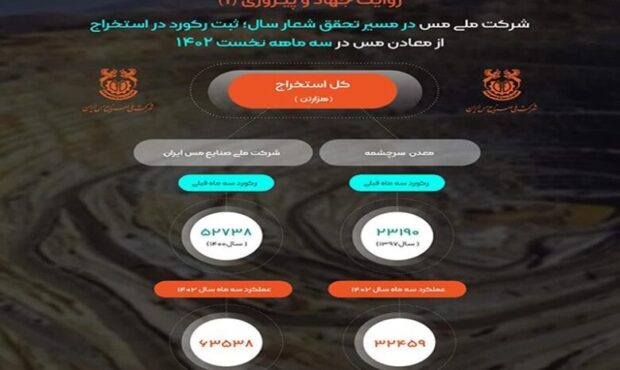 ثبت رکورد استخراج ۶۳ میلیون و ۵۳۸ هزار تنی ماده معدنی در ملی مس ثبت رکورد استخراج ۶۳ میلیون و ۵۳۸ هزار تنی ماده معدنی در ملی مس