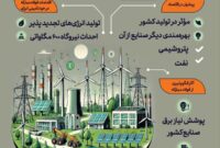 فولادینفو: حرکت ارزشمند فولاد مبارکه برای تولید انرژی‌های تجدید پذیر و احداث نیروگاه ۶۰۰ مگاواتی
