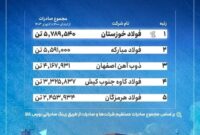 فهرست بزرگ‌ترین صادرکنندگان فولاد ایران/ فولاد خوزستان در صدر فهرست بزرگ‌ترین صادرکنندگان فولاد ایران/ فولاد خوزستان در صدر