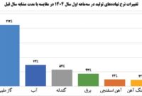 رشد 9 درصدی درآمد عملیاتی شرکت فولاد مبارکه