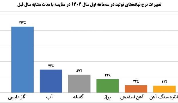 رشد 9 درصدی درآمد عملیاتی شرکت فولاد مبارکه