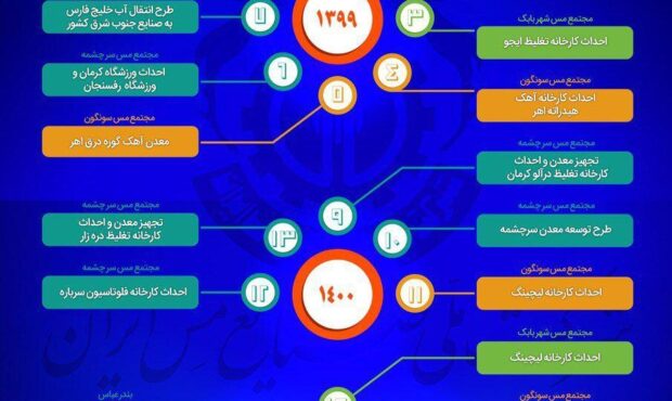 چشمانداز جهش تولید در صنعت مس چشمانداز جهش تولید در صنعت مس
