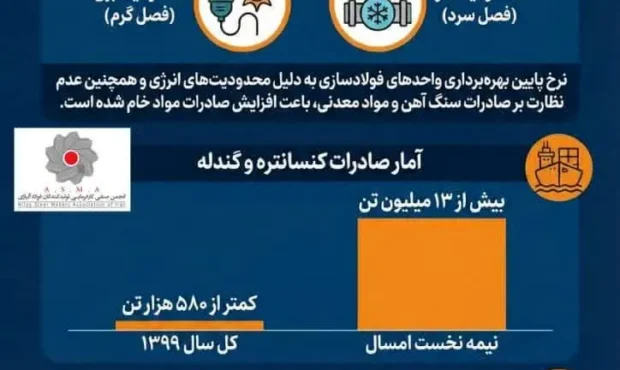 چرخش نگران‌کننده زنجیره فولاد ایران به سوی خام‌فروشی + اینفوگرافیک