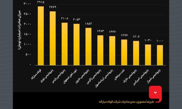 فولاد مبارکه رکورددار صادرات در کشور طی دیماه فولاد مبارکه رکورددار صادرات در کشور طی دیماه