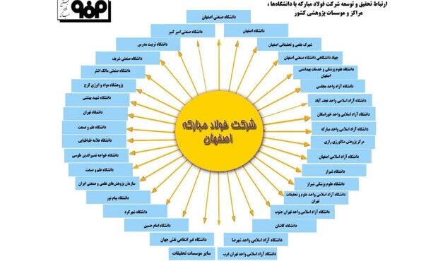 فرآیند ارتباط صنعت و دانشگاه در فولادمبارکه شفاف است فرآیند ارتباط صنعت و دانشگاه در فولادمبارکه شفاف است