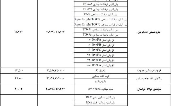 ذوب و فخوز صدرنشین معاملات بورس کالا ذوب و فخوز صدرنشین معاملات بورس کالا