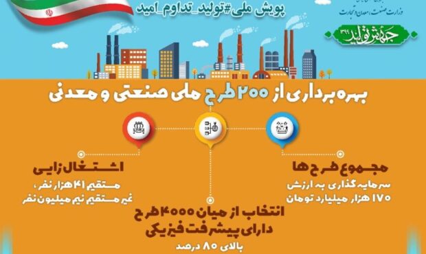بهره‌برداری از 44 طرح با سرمایه‌گذاری بیش از 20 هزار میلیارد تومان در 9 هفته از پویش ملی “تولید، تداوم امید”