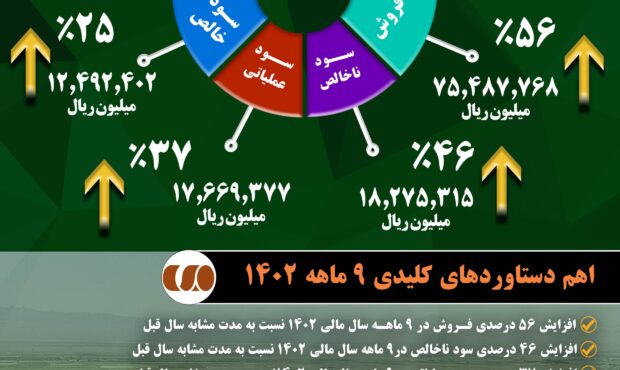 عملکرد 9 ماهه مس باهنر در سال 1402