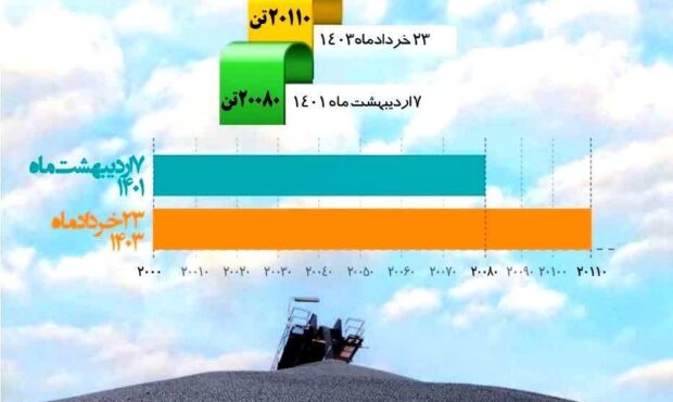 حماسه رکورد شکنی فولادسنگان، بدون توقف
