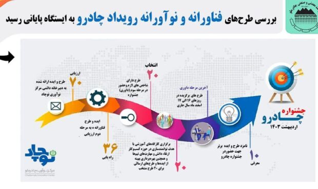 بررسی طرحهای فناورانه و نوآورانه رویداد چادرو به ایستگاه پایانی رسید بررسی طرحهای فناورانه و نوآورانه رویداد چادرو به ایستگاه پایانی رسید