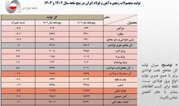 زهر بی برقی بر تن فولاد/ تولید کاهش یافت زهر بی برقی بر تن فولاد/ تولید کاهش یافت
