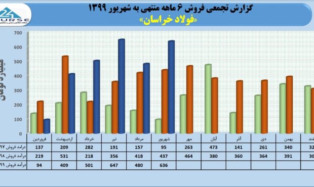 رشد چشمگیر فروش فولاد خراسان