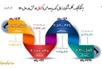 رشد 14 درصدی سود خالص کزغال نسبت به دوره مشابه سال 1399