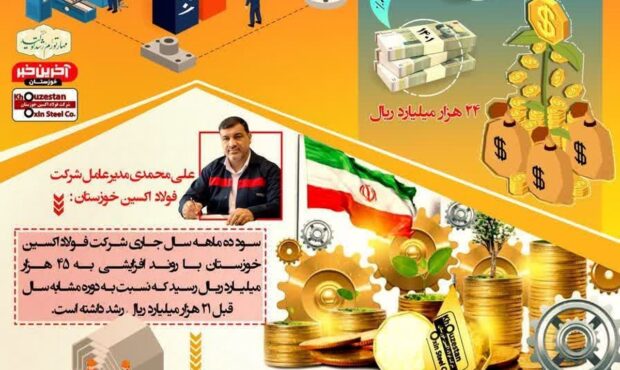 بار دیگر رکورد درآمد و سودآوری در فولاد اکسین خوزستان شکست/رشد ۸۹ درصدی سودآوری ده ماهه فولاد اکسین به نسبت مشابه سال گذشته/ تا پایان دی ماه سود شرکت به ۴۵ هزار میلیارد ریال رسید
