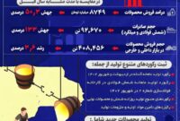 کارنامه درخشان فولاد خراسان در نیمه نخست 1402