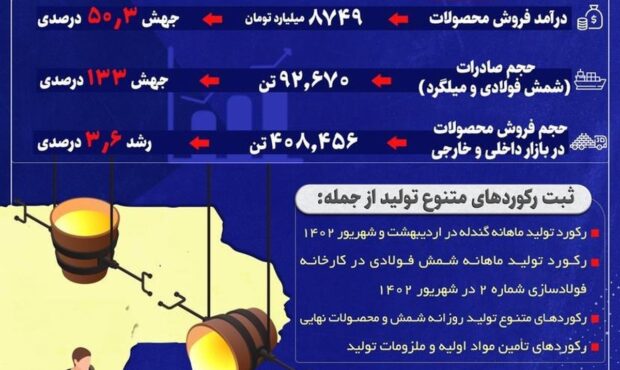 کارنامه درخشان فولاد خراسان در نیمه نخست 1402