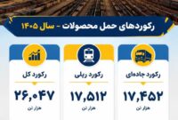 رکوردهای حمل محصول در فولاد سنگان شکسته شد