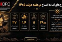 گام بلند ایمیدرو در مسیر توسعه صنعتی و معدنی کشور